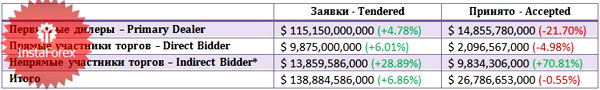 Анализ аукционов по размещению казначейских векселей США. – 17 октября 2012 года. Фундаментальный анализ от компании Instaforex