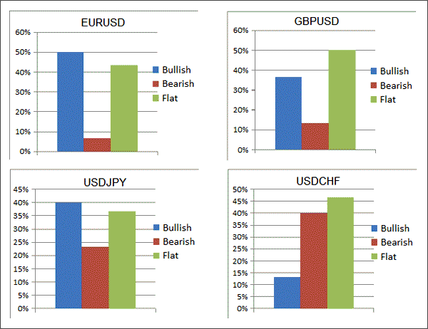 Аналитика по парам EUR/USD, GBP/USD, USD/JPY, USD/CHF